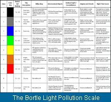 Bortle Light Pollution Scale